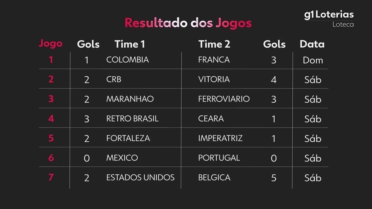 Loteca hoje: resultado do concurso 1239 e números sorteados