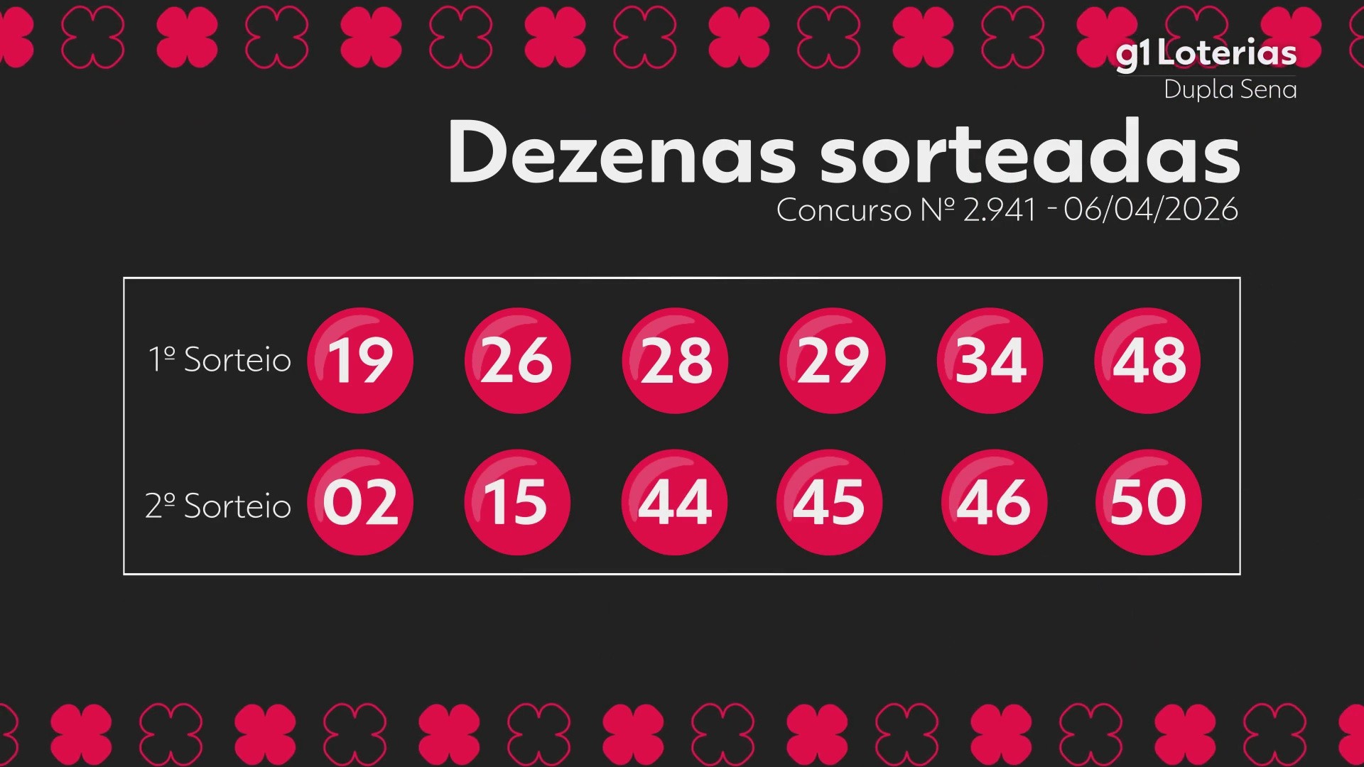 Dupla Sena hoje: resultado do concurso 2941 e números sorteados
