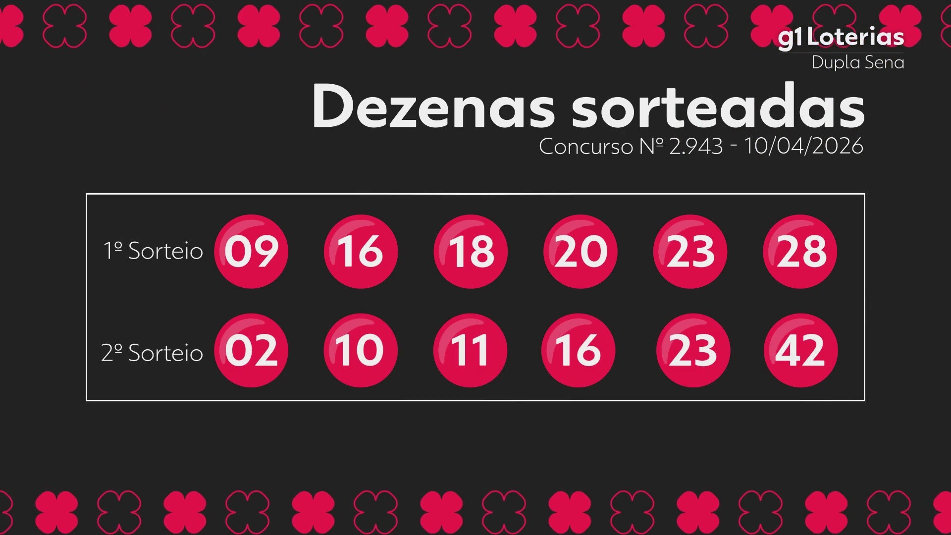 Dupla Sena hoje: resultado do concurso 2943 e números sorteados