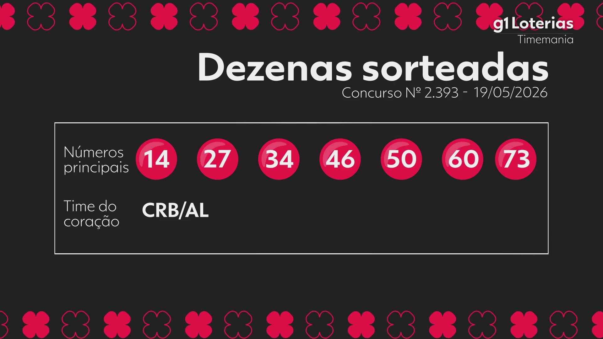Timemania hoje: resultado do concurso 2393 e números sorteados