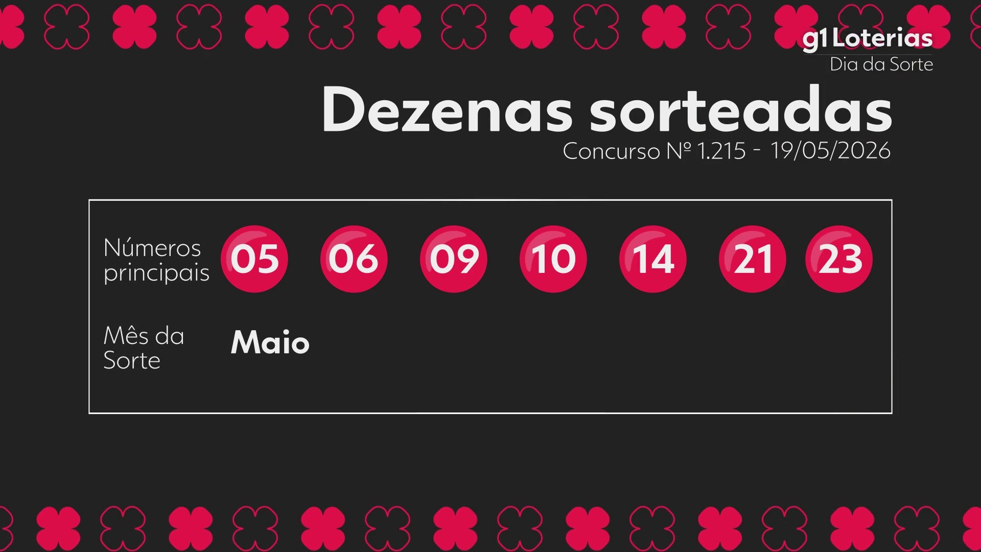 Dia de Sorte hoje: resultado do concurso 1215 e números sorteados