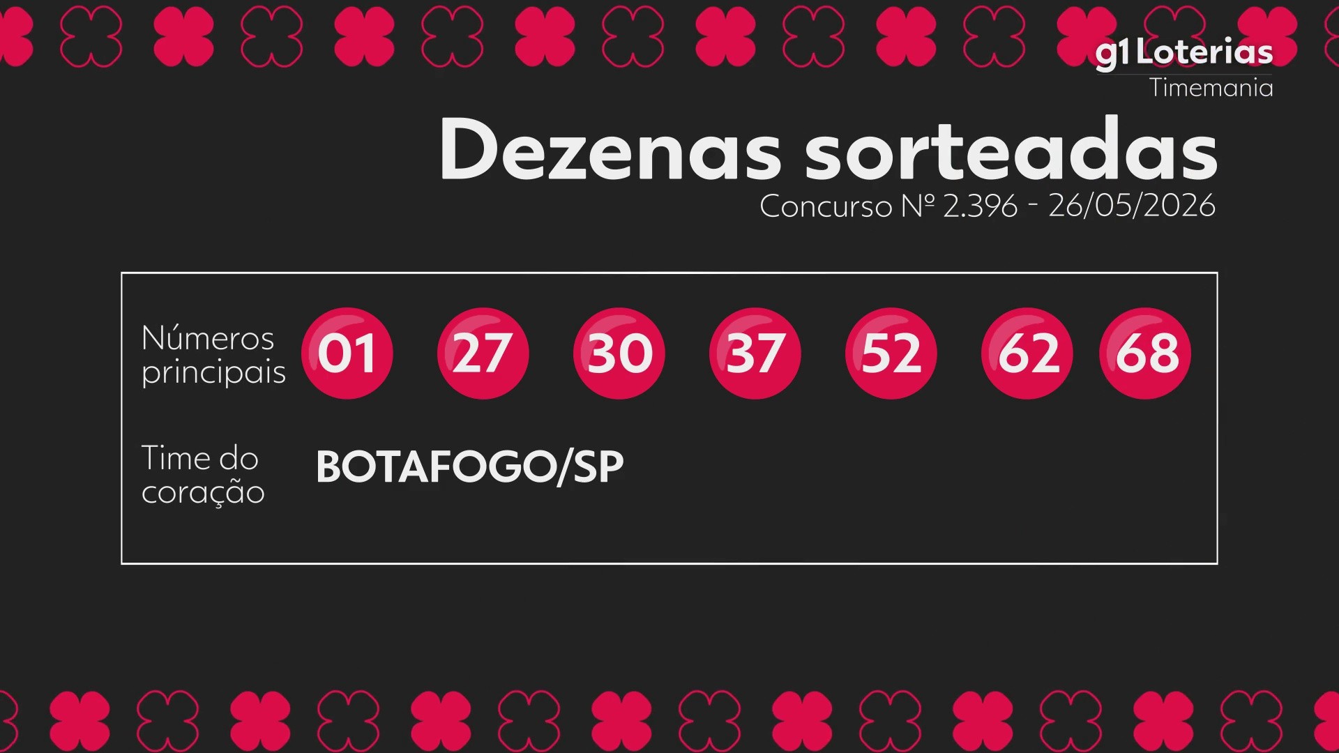Timemania hoje: resultado do concurso 2396 e números sorteados
