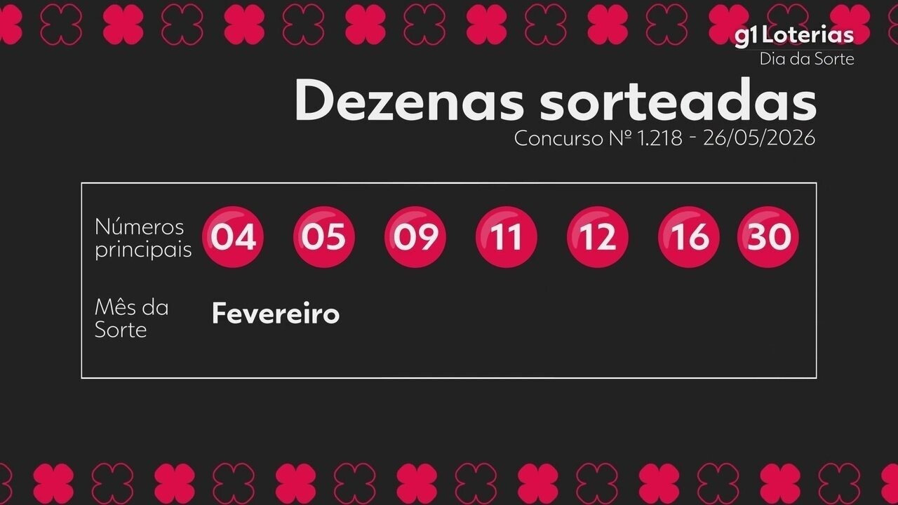 Dia de Sorte hoje: resultado do concurso 1218 e números sorteados