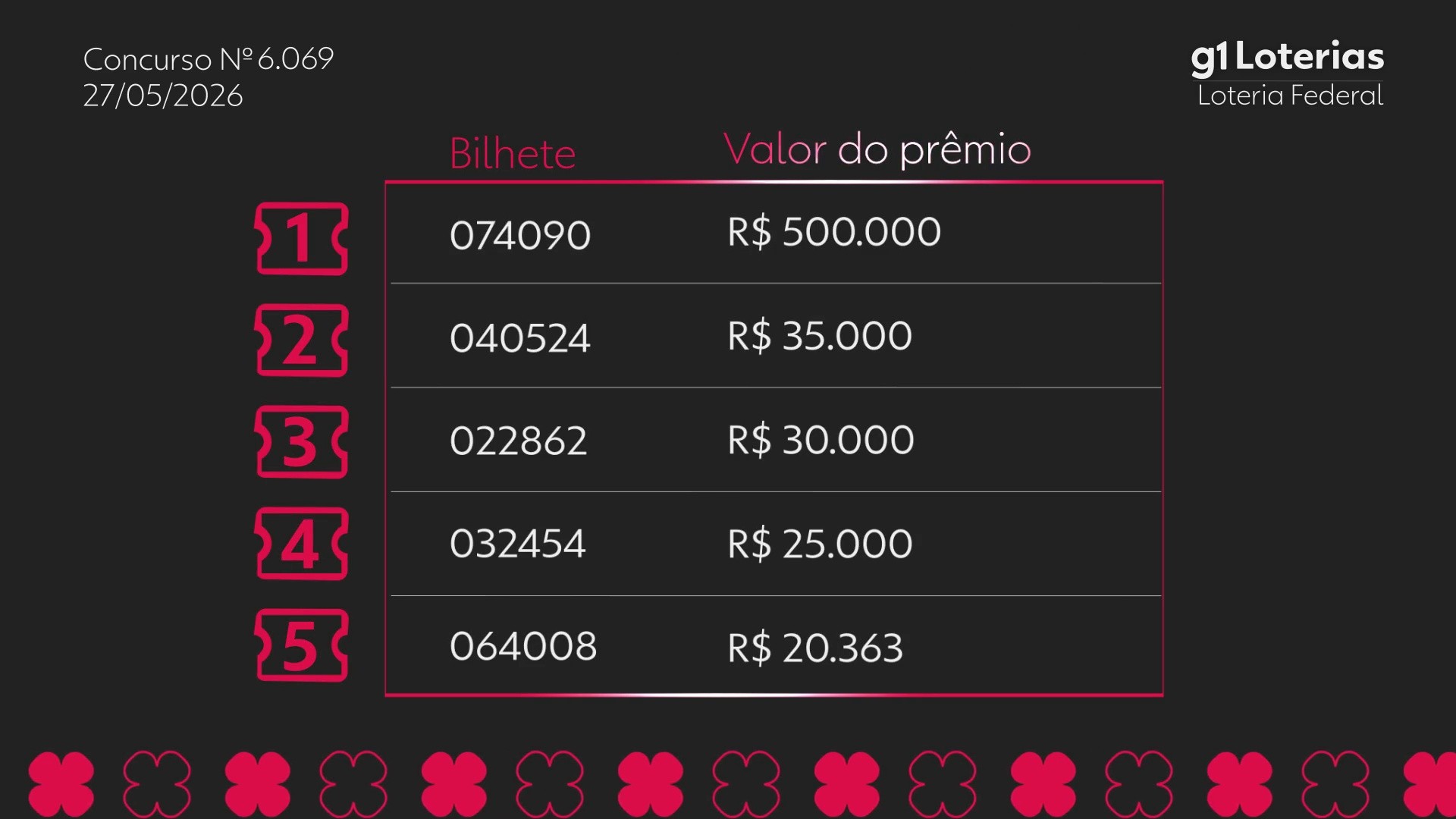 Loteria Federal hoje: resultado do concurso 6069 e números sorteados