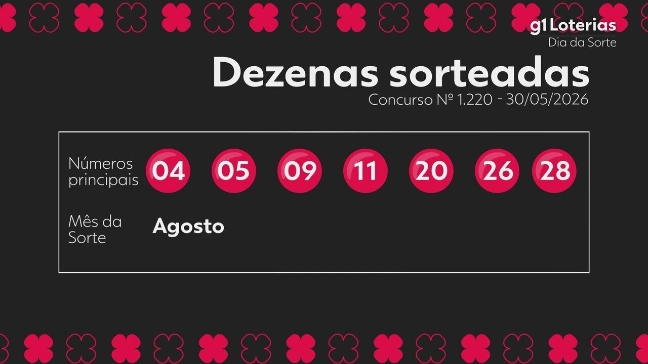 Dia de Sorte hoje: resultado do concurso 1220 e números sorteados