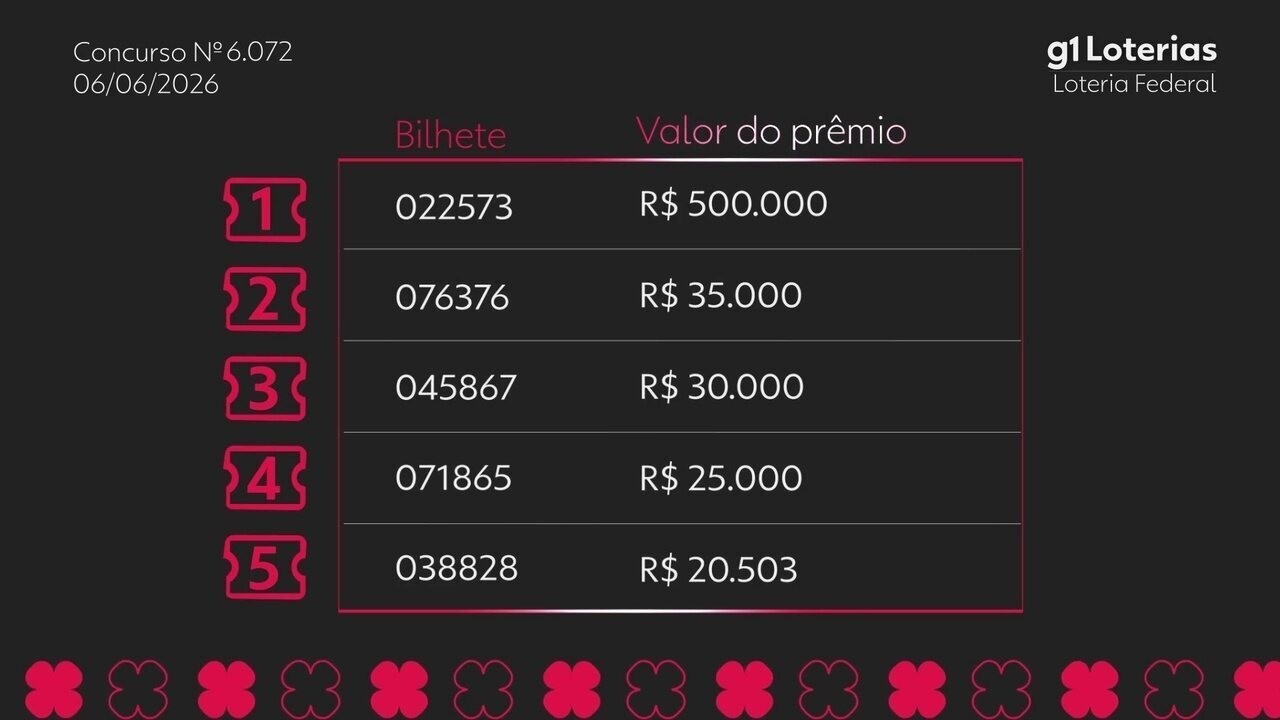 Loteria Federal hoje: resultado do concurso 6072 e números sorteados