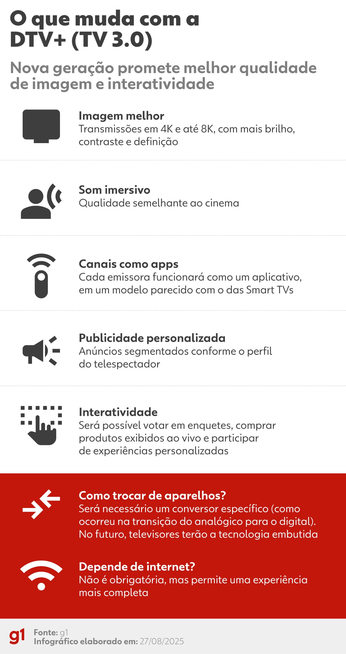 DTV+: saiba o que é TV 3.0, que oferece melhor qualidade de imagem, som de cinema e recursos interativos