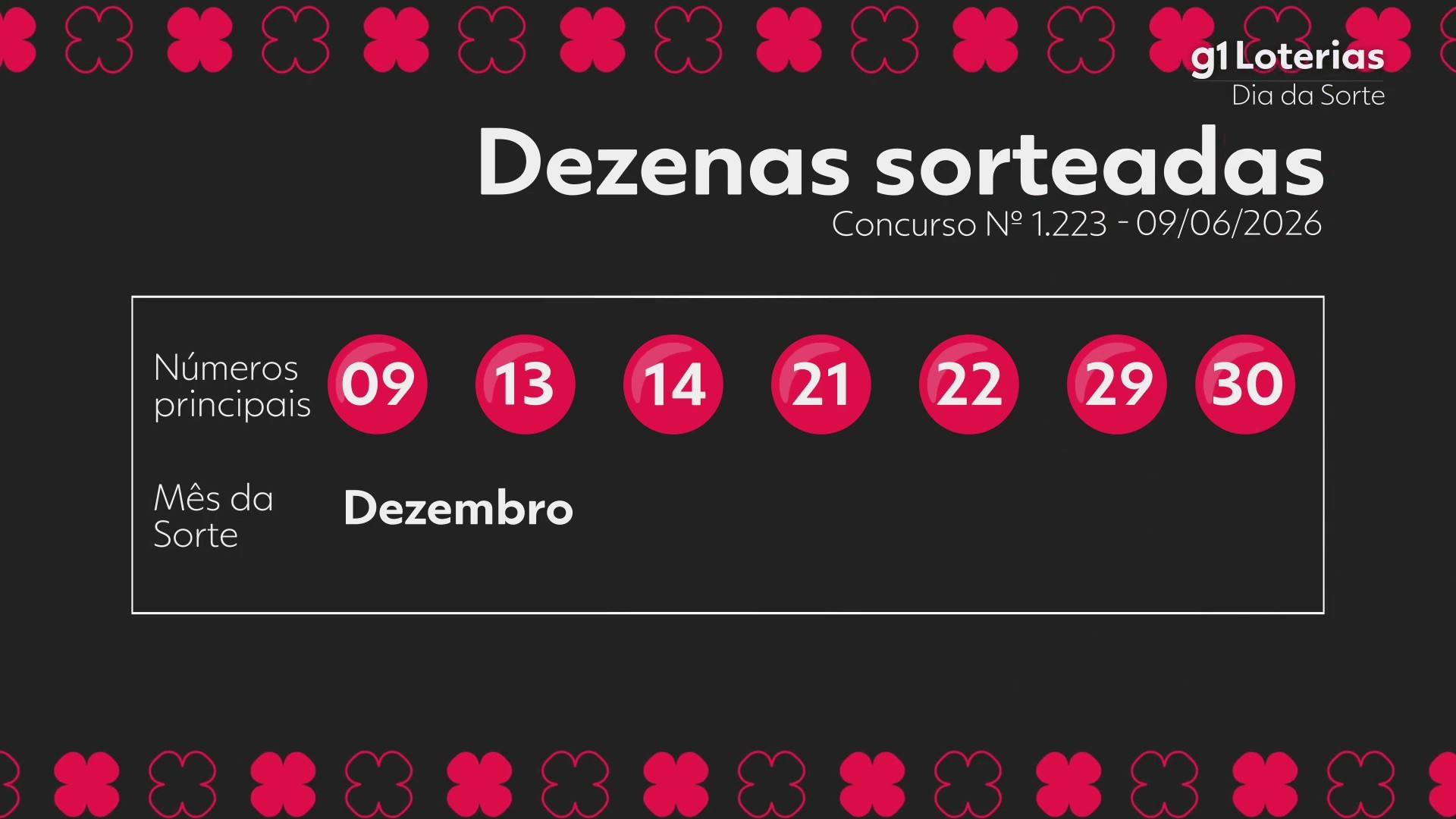 Dia de Sorte hoje: resultado do concurso 1223 e números sorteados; 3 apostas vencem e cada uma leva R$ 165 mil
