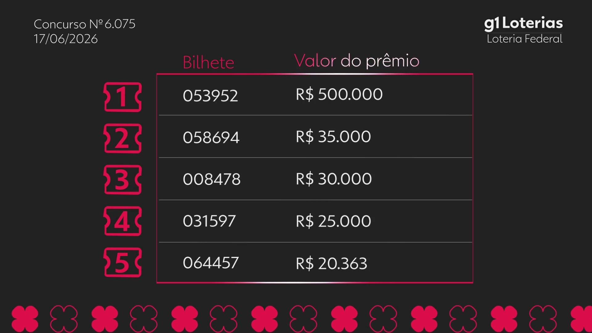 Loteria Federal hoje: resultado do concurso 6075 e números sorteados