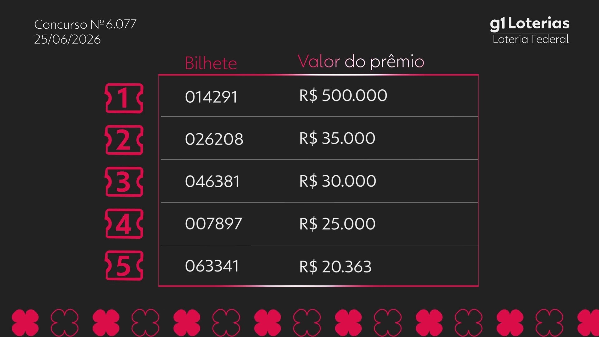 Loteria Federal hoje: resultado do concurso 6077 e números sorteados