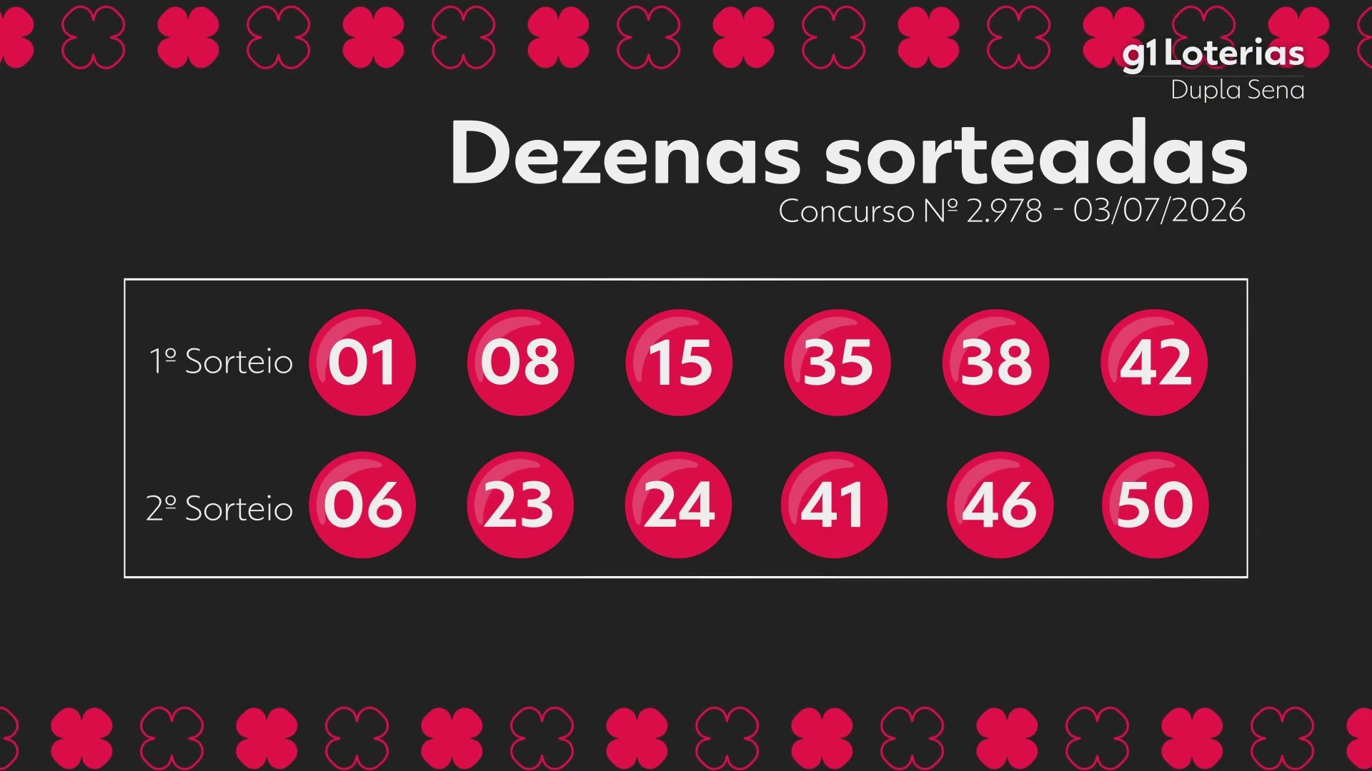 Dupla Sena hoje: resultado do concurso 2978 e números sorteados; uma aposta vence e leva sozinha R$ 6,6 milhões