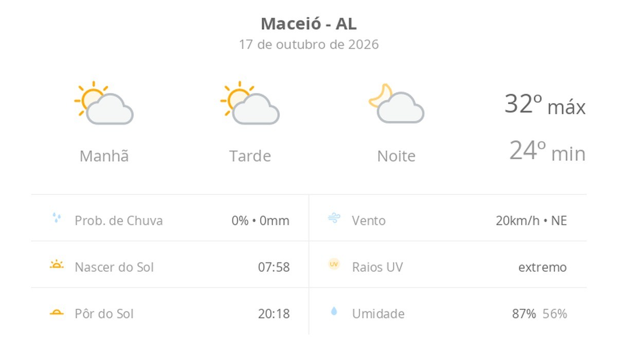 Previsão do tempo hoje para Maceió (AL): sol com algumas nuvens; não chove