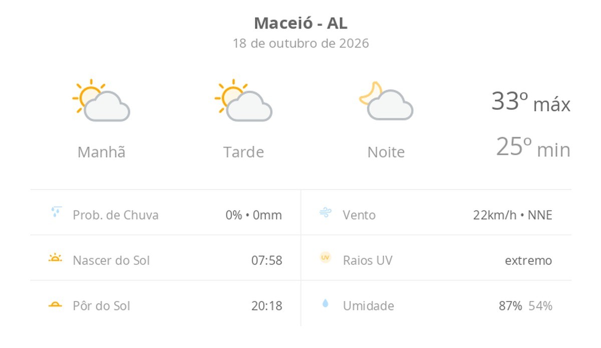 Previsão do tempo hoje para Maceió (AL): sol com algumas nuvens; não chove