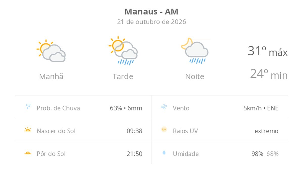 Previsão do tempo hoje para Manaus (AM): sol com muitas nuvens; pancadas de chuva à tarde e à noite